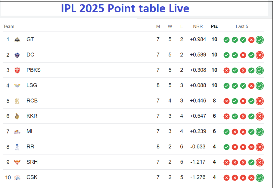 Avesh khan IPL 2025, Point table live