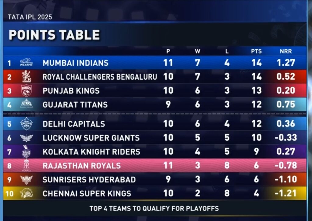 RCB vs CSK live score